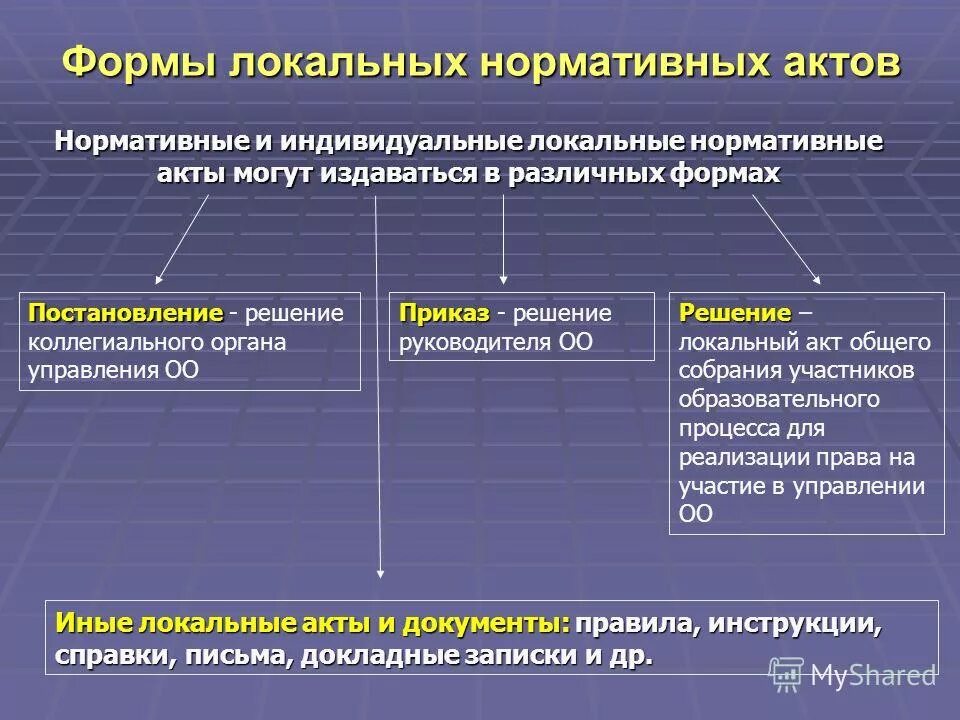 Локальный нормативный акт лна. Виды локальных правовых актов. Виды локально нормативных актов. Локальные правовые акты примеры. Иерархия локальных нормативных актов организации.