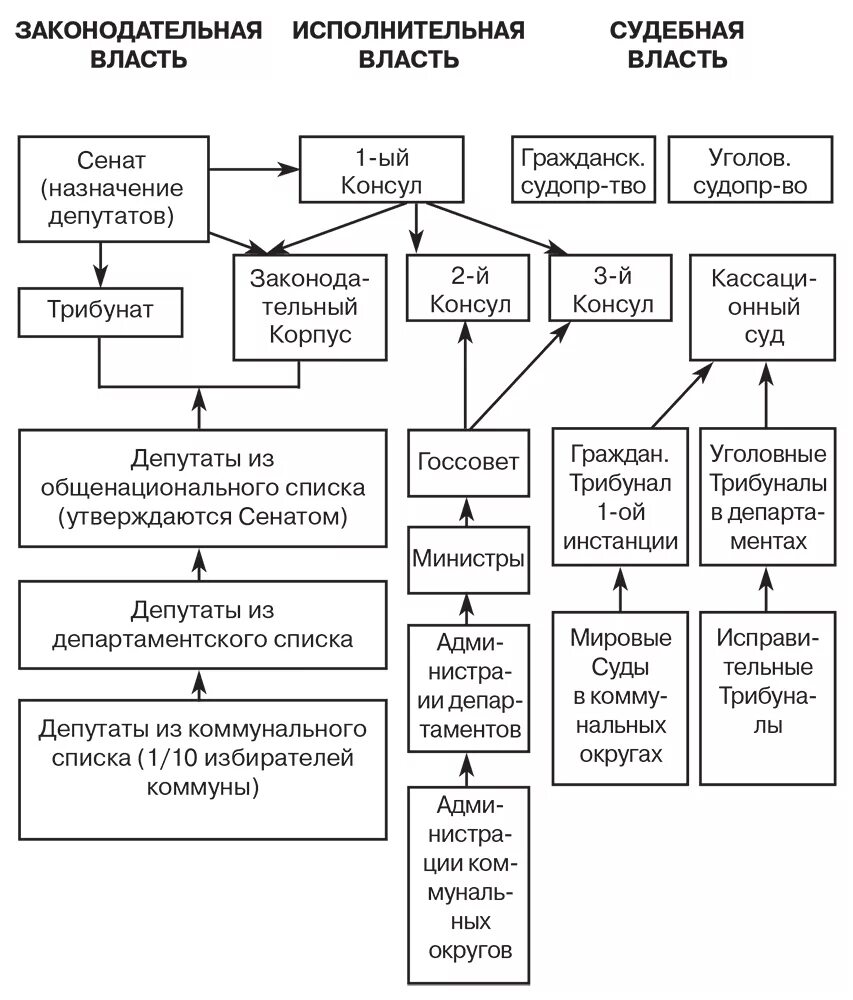 Франция государственные органы власти. Конституция 1793 г судебная власть. Государственный Строй Франции по Конституции 1793 г. Конституция Франции 1799 схема. Конституция Франции 1793 государственная власть.