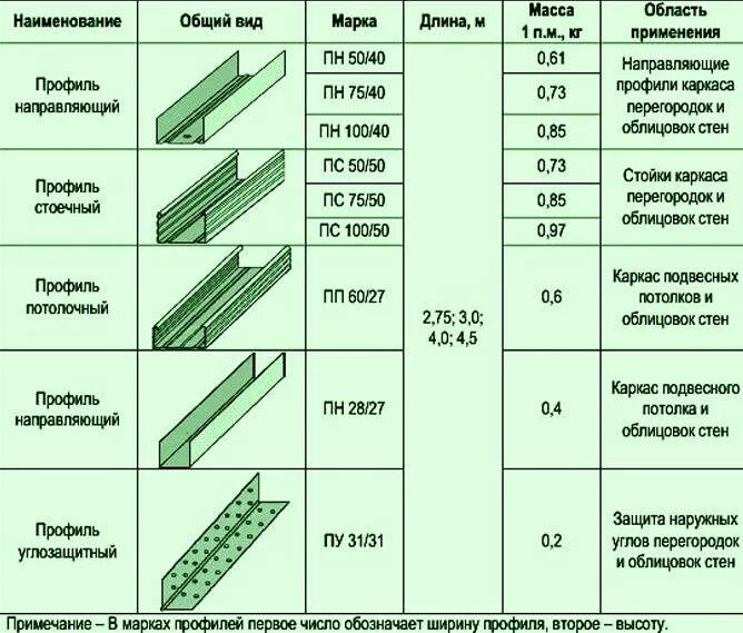 Профиль для гипсокартона толщина металла 1.2. Профиль для ГКЛ 75 мм. Профиль направляющий Кнауф каркаса перегородки. Профиль направляющий для гипсокартона Размеры. Каких размеров бывает гипсокартон