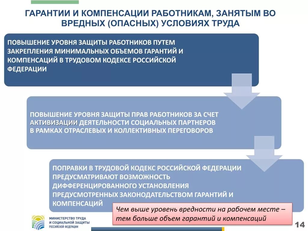 Компенсация законодательство рф. Гарантии и компенсации работникам. Гарантии и компенсации охрана труда. Гарантии и компенсации медицинским работникам. Вредные и опасные условия труда.