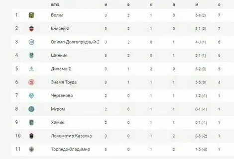 Расписание игр первого дивизиона на 2024 2025