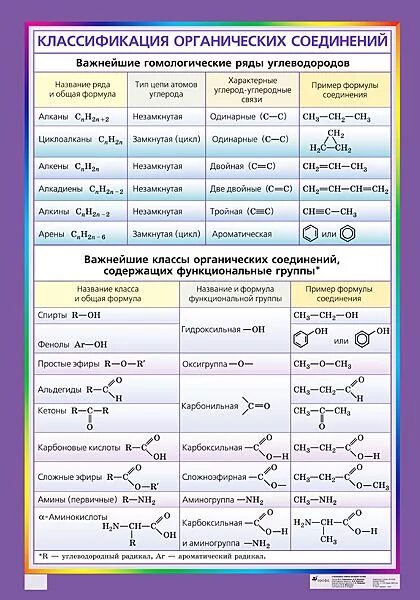 Naci класс соединений. Классификация веществ в органической химии таблица. Классификация и номенклатура органических веществ таблица. Основные классы органических соединений и их свойства. Классификация и номенклатура органических соединений таблица.