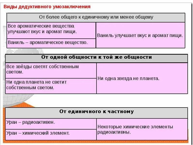 Виды прямого доказательства дедуктивное. Дедуктивное умозаключение пример. пример дедуктивного умозаключения в логике. пример трудуктивного умозаключения. пример традуктианого умозаключения.