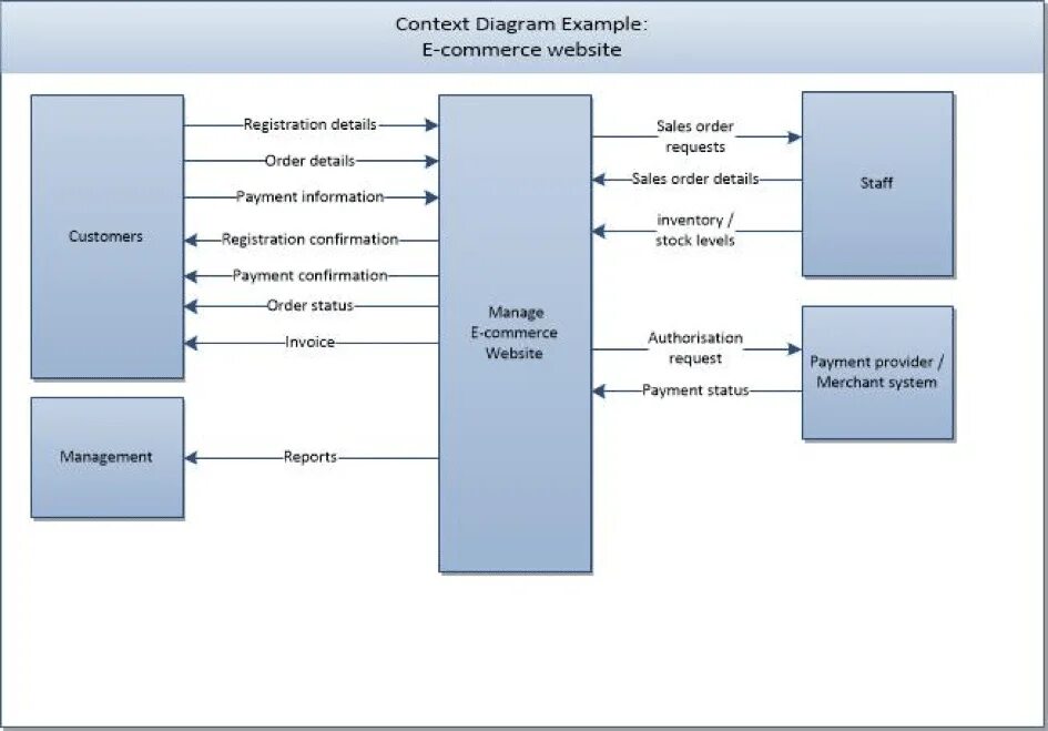 Context diagram. Context диаграмма diagram. Диаграмма системного контекста. Контекстная диаграмма uml. Details context