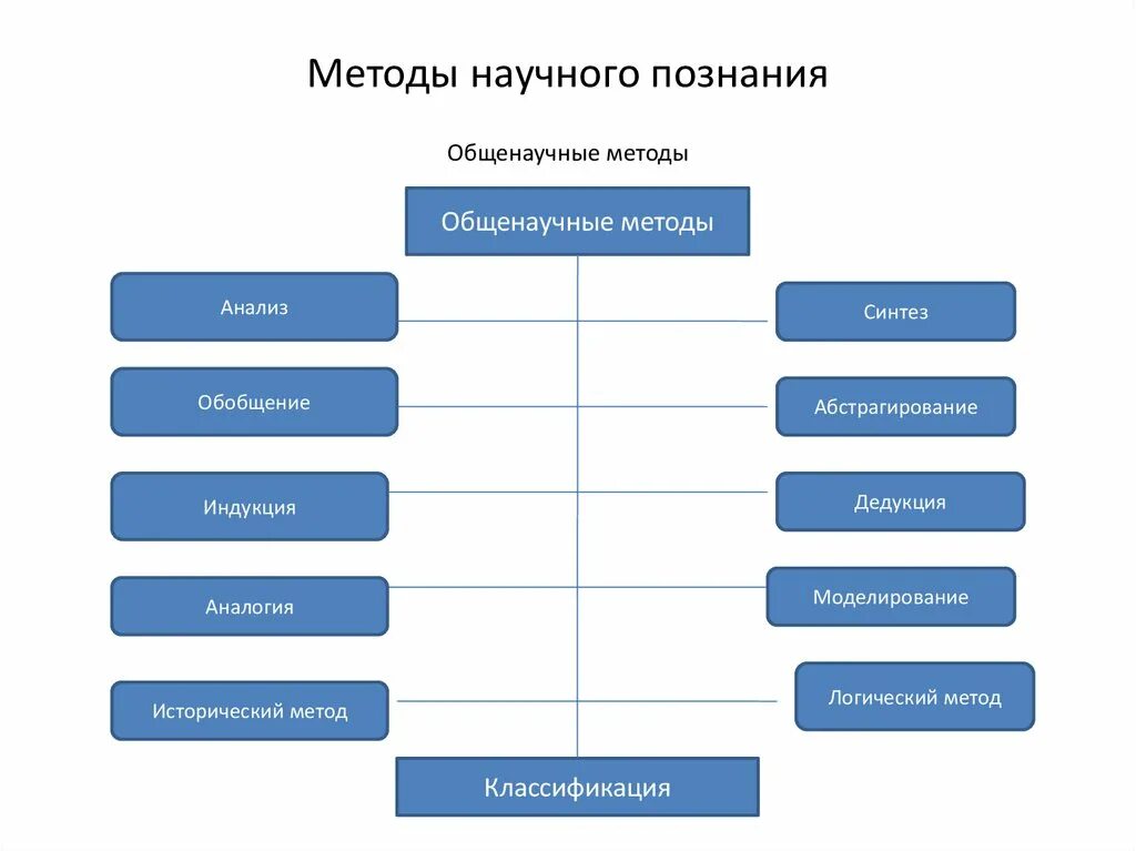 Схему классификации методов научного познания.. Схема методов научного познания. Методика научного познания схема. Составьте схему «методы научного познания»..