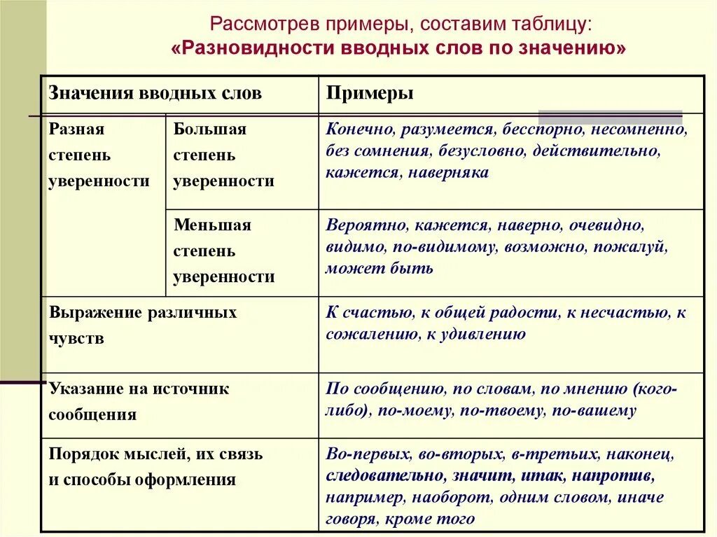 Типы вводных предложений. Виды вводных слов. вводные слова таблица. вводные слова по значению таблица. значение вводных слов таблица.