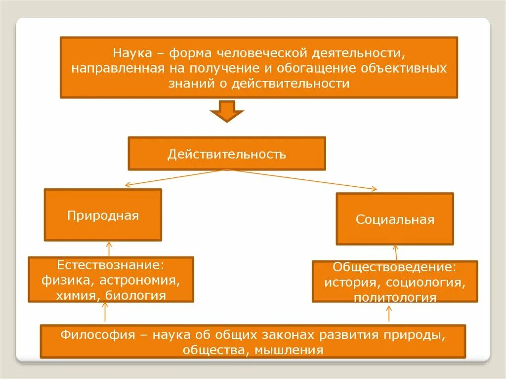 Наука это человеческой деятельности направленная на. Деятельность это человеческая форма активности направленная. Наука это форма человеческой деятельности направленная на познание. Наука результат человеческой деятельности. Формы человеческой активности