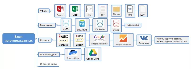 Источники данных для Power bi. Архитектура Power bi. Bi-система источники информации. Схема работы Power bi. Bi type