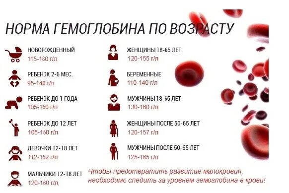Гемоглобин у девочки 10 лет. Гемоглобин норма. показатели гемоглобина в крови таблица по возрасту. гемоглобин норма у женщин. гемоглобин таблица по возрасту в крови.