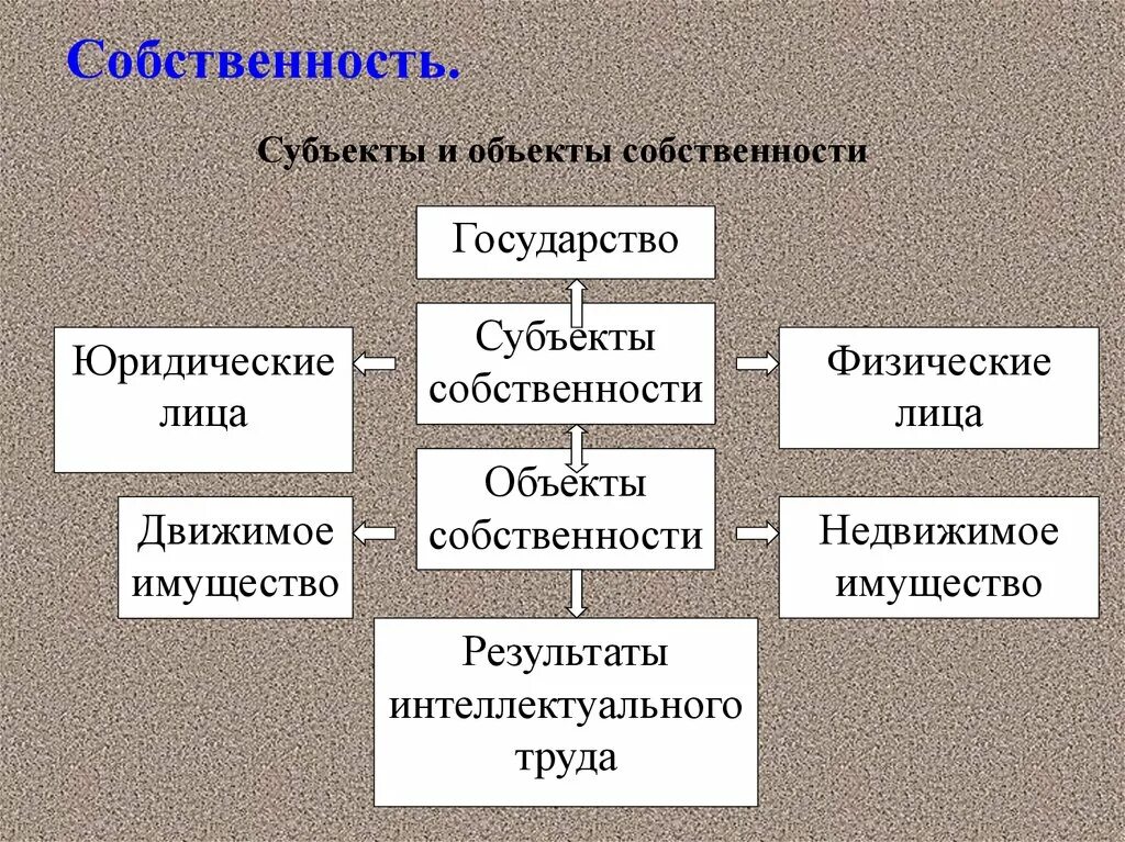 Отношения собственности обществознание. Собственность это. Объекты собственности. Что такое собственность субъекты и объекты собственности. Форма собственности субъекта и объекты.