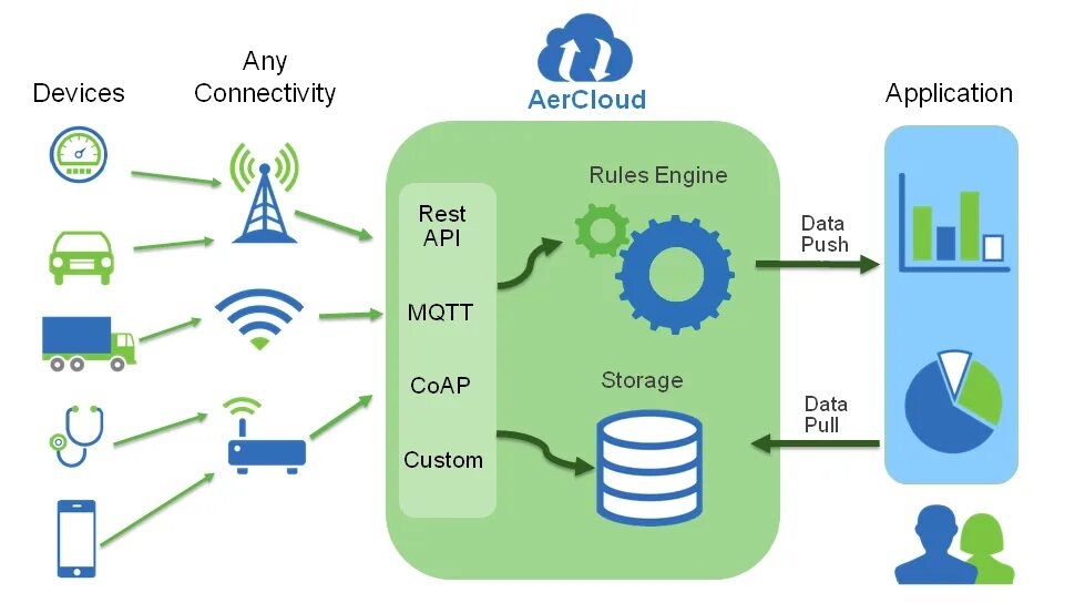 Check the network environment