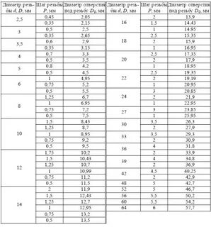 Резьба 1 2 какое сверло