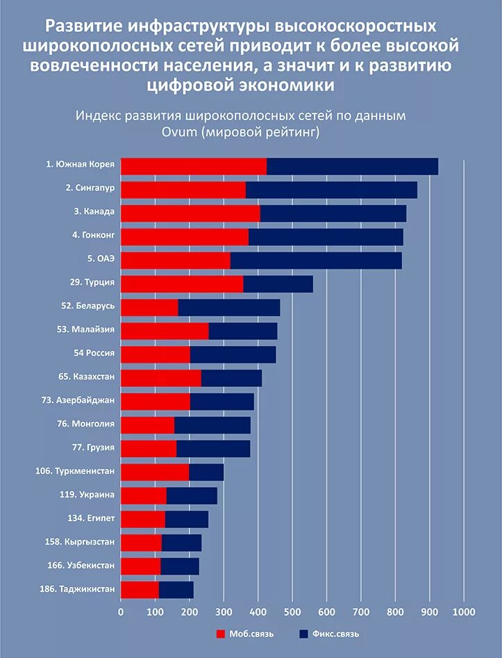 Уровень цифрового развития