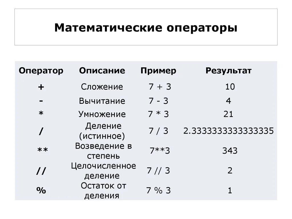 Логические операторы в python. Арифметические действия в Пито. Арифметические операции в питоне. Логические операции в питоне. Математические операторы питон.