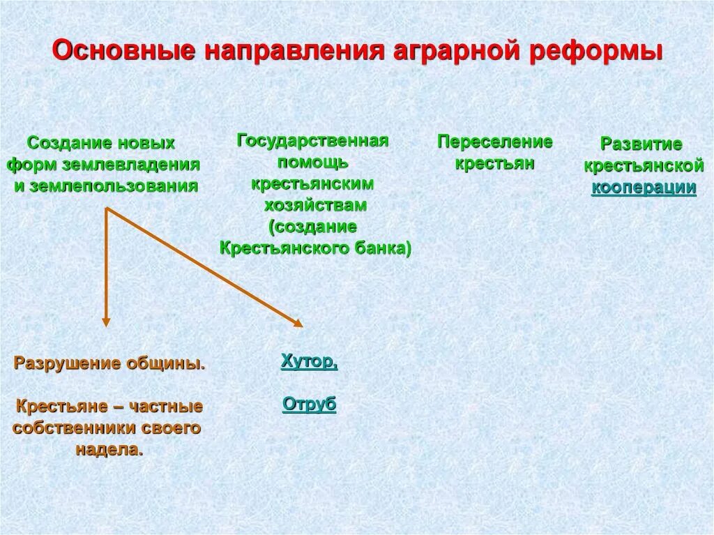Содержание столыпинской аграрной реформы кратко. Итоги принятия манифеста по улучшению положения крестьян. Основные мероприятия аграрной реформы п. Итоги аграрной реформы столыпина 1906. Положения столыпинской аграрной реформы.