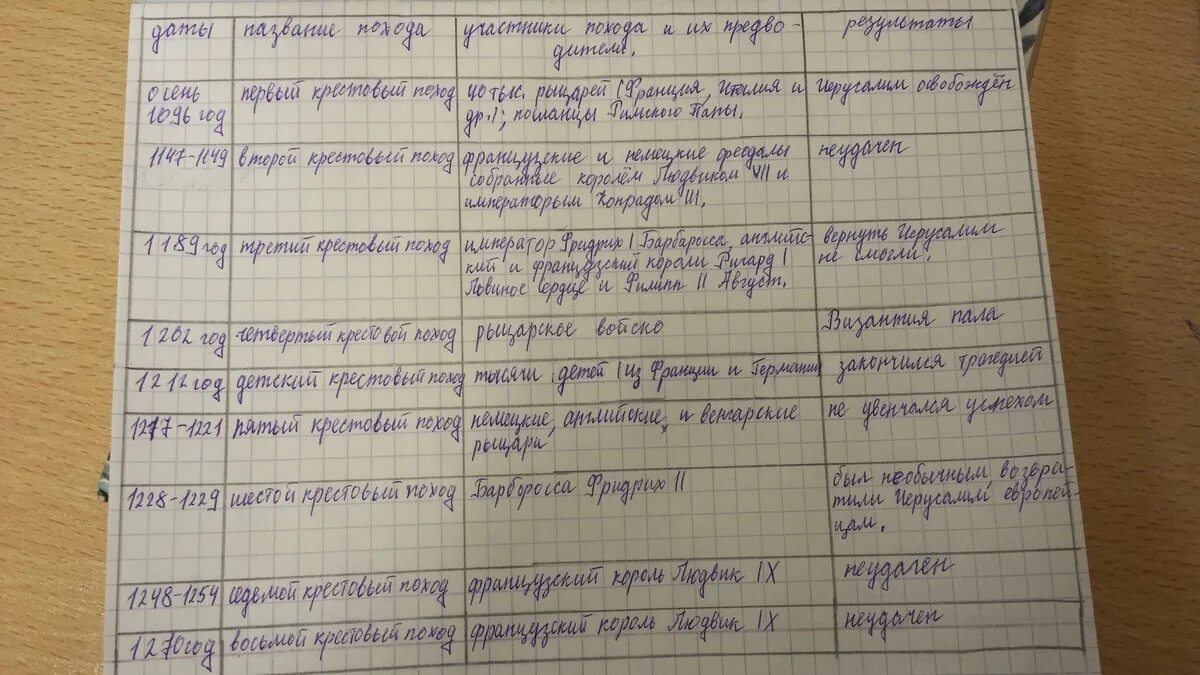 Таблица по истории в тетради. Таблица по истории параграф 1. Пятый-восьмой крестовые походы таблица. Таблица крестовые походы 1 2 3 5