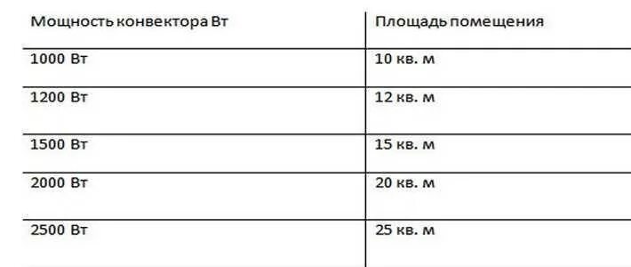 Конвектор на какую площадь. Площадь обогрева конвектора 1.5 квт. расчет мощности электрического обогревателя для помещений. мощность конвектора и площадь помещения. мощность конвектора на 1 кв метр.