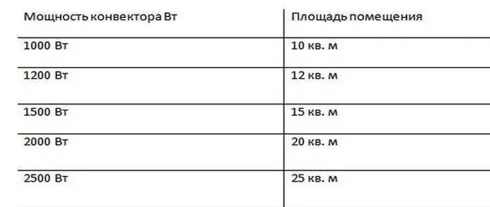 Конвектор 1 КВТ площадь обогрева. Конвектор 2 КВТ площадь обогрева. Конвектор электрический 1 КВТ площадь обогрева. Конвектор 2 КВТ расход электроэнергии. Расчет конвектора