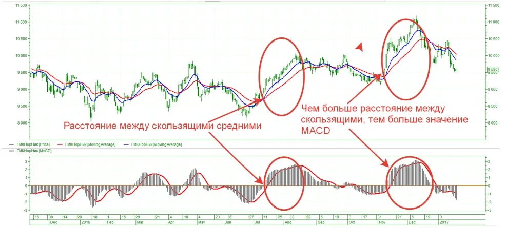 Macd индикатор как пользоваться. Скользящие средние для macd в трейдинге. индикатор масд. macd индикатор описание. как работает индикатор macd.