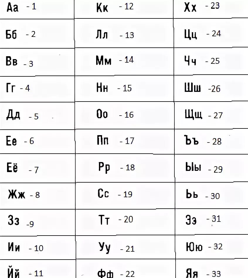 Порядковый номер какая буква. Алфавит. Алфавит пронумерованный. Русский алфавит. Нумерованный алфавит русский.