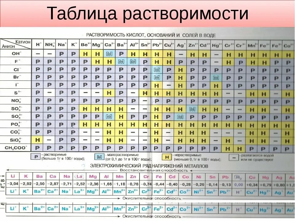 Таблица Менделеева катионы и анионы. Таблица Менделеева по химии и таблица растворимости. Периодическая таблица Менделеева. Растворимость солей. Таблица катионов и анионов по химии.