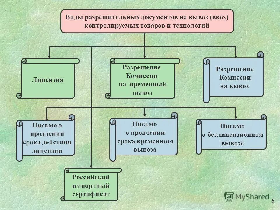 Виды разрешительной документации. Виды разрешительной документации