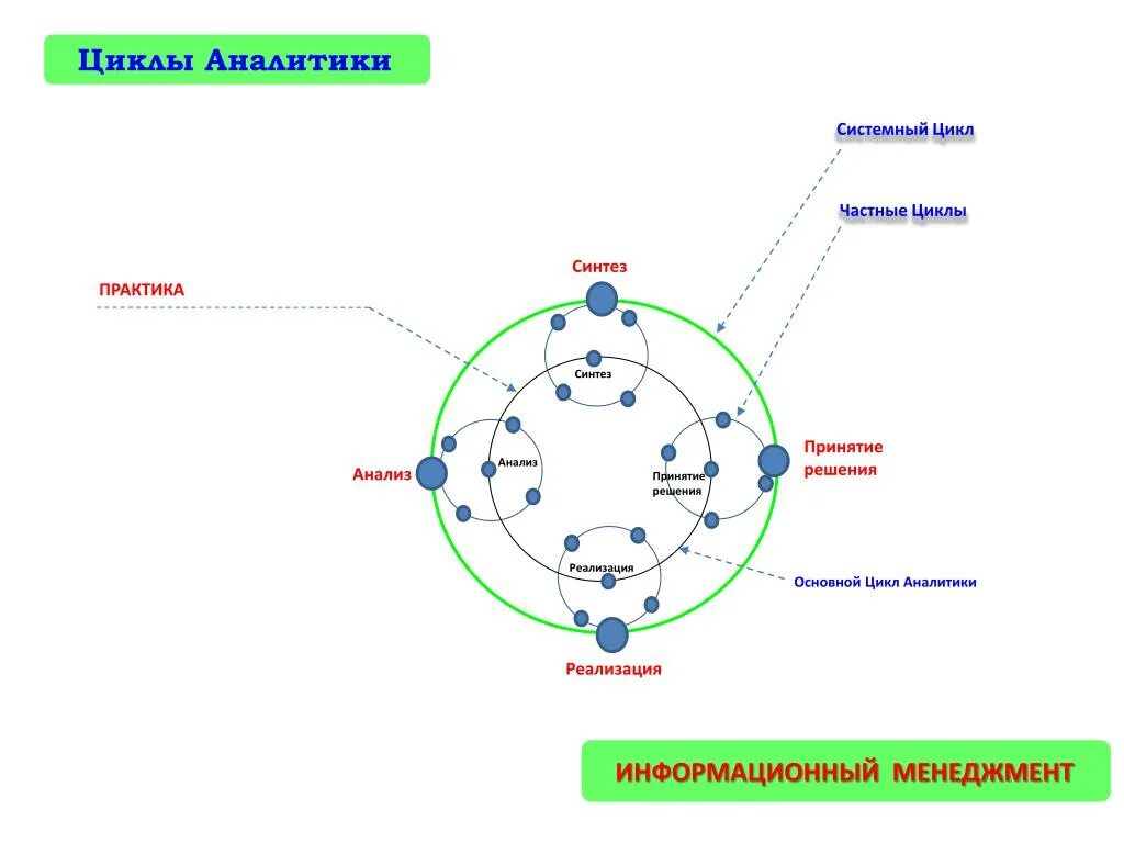 Жизненный цикл данных. Жизненный цикл клиента схема. Цикл практики. Схема жизненного цикла системной инженерии. Системный практик 5 читать