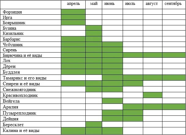 Зацвела какое время. Период цветения растений таблица. Таблица цветения растений по месяцам. Таблица периода цветения многолетников. Сроки цветения растений таблица.