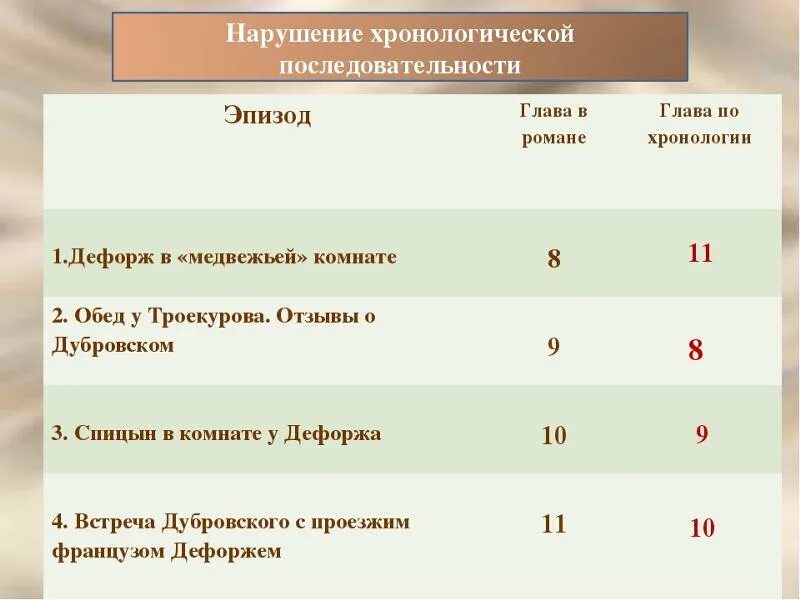 Содержание 17 главы дубровского. Последовательность глав в романе Дубровский. План событий Дубровский. Последовательность событий в романе. План по произведению Дубровский.