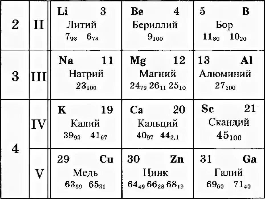 Таблица Менделеева протоны нейтроны электроны. Таблица число протонов электронов и нейтронов. Протоны и электроны в таблице. Протоны нейтроны электроны по таблице Менделеева.
