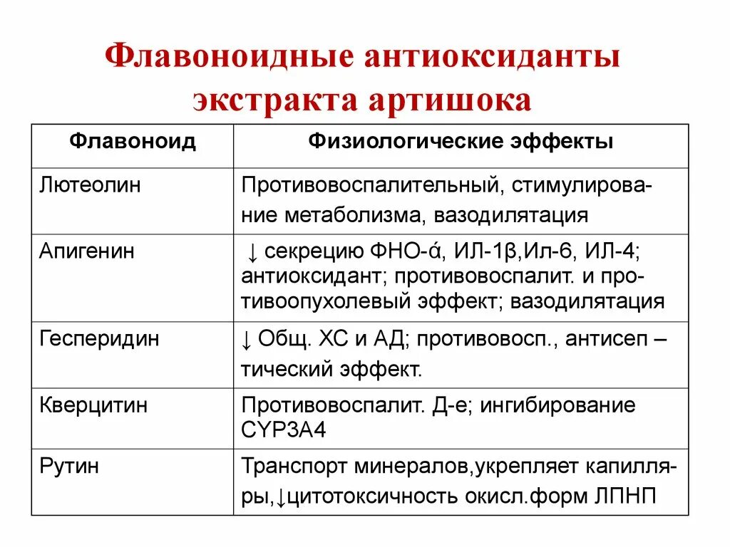 Экстракт антиоксидантов. Антиоксиданты перепарат. Флавоноидные антиоксиданты это. Антиоксидантное действие флавоноидов. Антиоксиданты в аптеке.