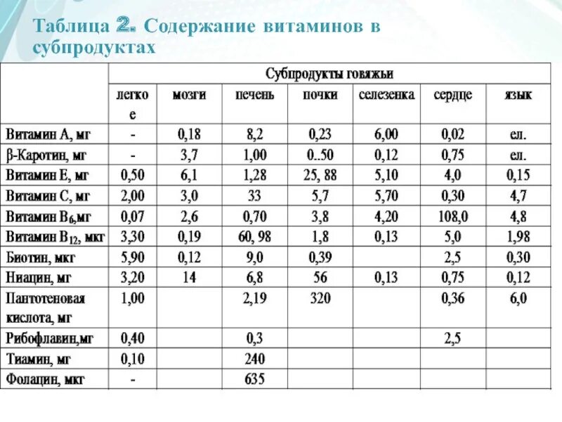 Химический состав субпродуктов таблица. Содержание витаминов в субпродуктах. Содержание витаминов в субпродуктах таблица. Таблица состав мяса и субпродуктов.