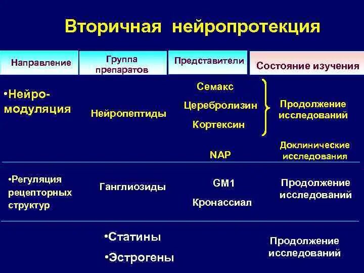 Нейропротекция. Нейропротективная терапия при инсульте. Нейропептиды головного мозга. Нейропротекция группы препаратов. Нейропептиды биохимия.