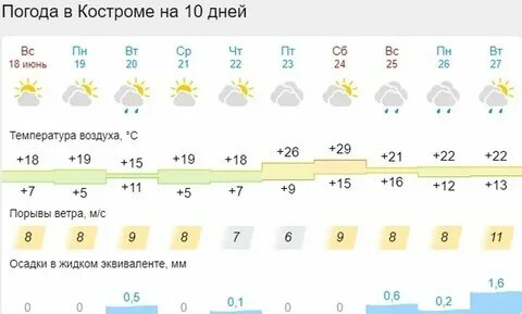 Погода в костроме на месяц 2024 ноябрь