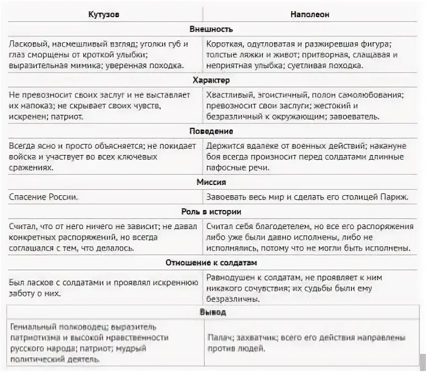 Кутузов и наполеон как информация к размышлению. Характеристика Кутузова и Наполеона. Характеристика Наполеона и Кутузова в войне и мире таблица. Сравнение Кутузова и Наполеона в войне и мире таблица.