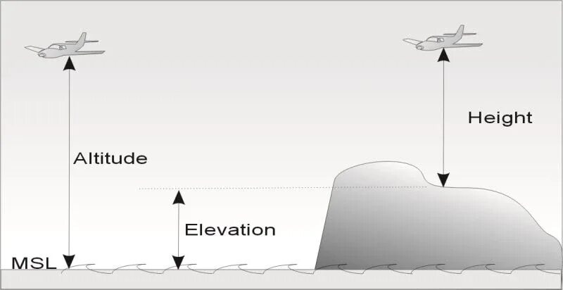 Altitude перевод. Альтитуда. Altitude. Альтитуда муфты. Height Altitude разница.