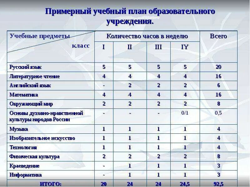 Какие уроки есть в 11. Учебный план по русскому языку начальные классы ФГОС школа России. Предметы учебного плана. Учебный план образовательного учреждения. Учебный план школы.