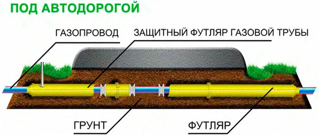 Защитный футляр для трубопровода конструкция. Футляр для газопровода из полиэтиленовых труб. Устройство футляра на газопроводе. Прокладка магистрального ПНД трубопровода.