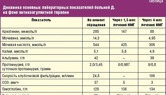 Хронический гломерулонефрит общий анализ мочи. Биохимический анализ крови при гломерулонефрите показатели. Острый гломерулонефрит общий анализ крови. Гломерулонефрит показатели ОАМ.