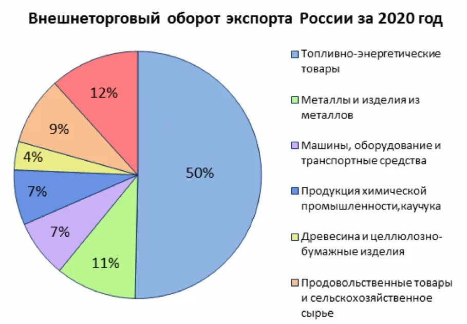 Году внешнеторговый оборот. Промышленность Армении диаграмма. Структура экспорта России. Структура экспорта России 2021. Структура российского экспорта.