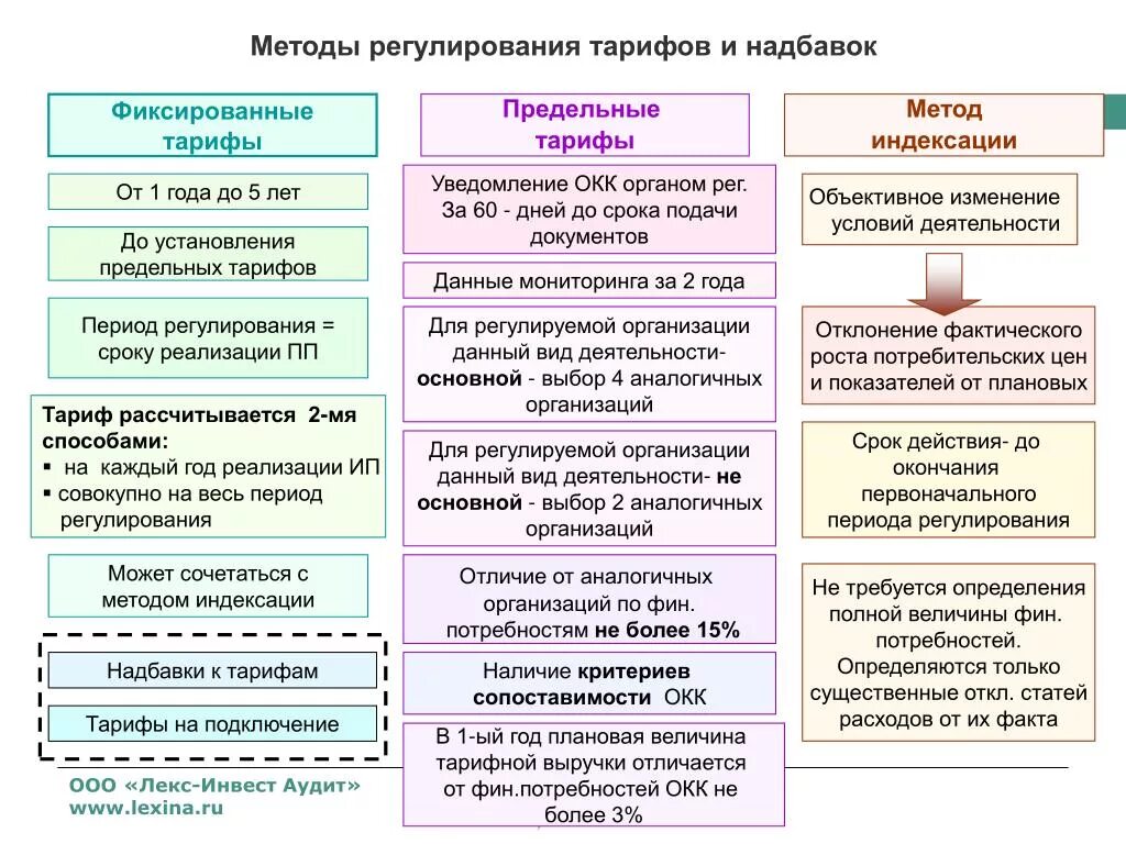 Основы регулирования цен. Методы регулирования тарифов. Методы формирования тарифов. Методы расчета тарифов. Методика расчета тарифа.