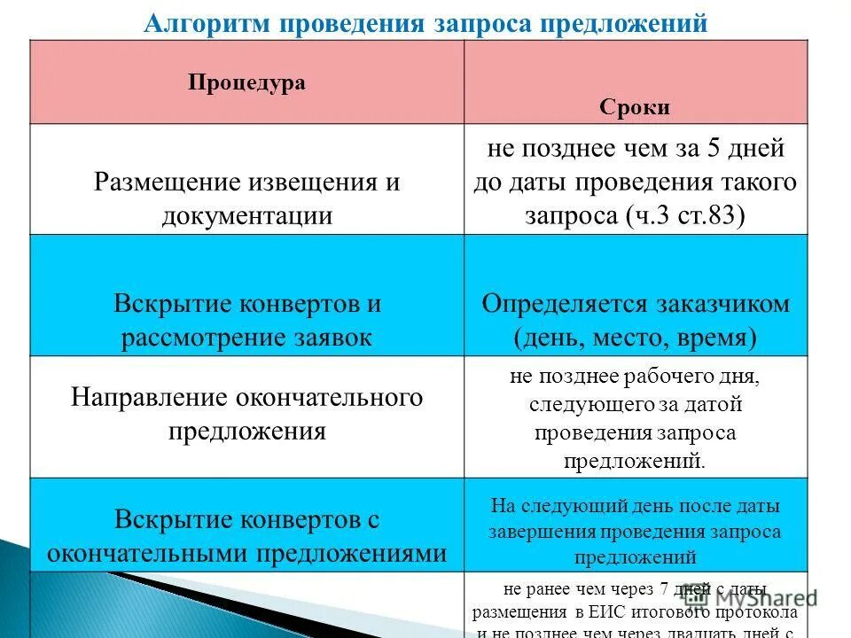 Лучшее время для публикации в соц сетях. Лучшее время для размещения постов. Лучшее время для публикации постов. Сроки размещения информации в еис по 223-фз таблица. Сроки проведения по 223 фз.