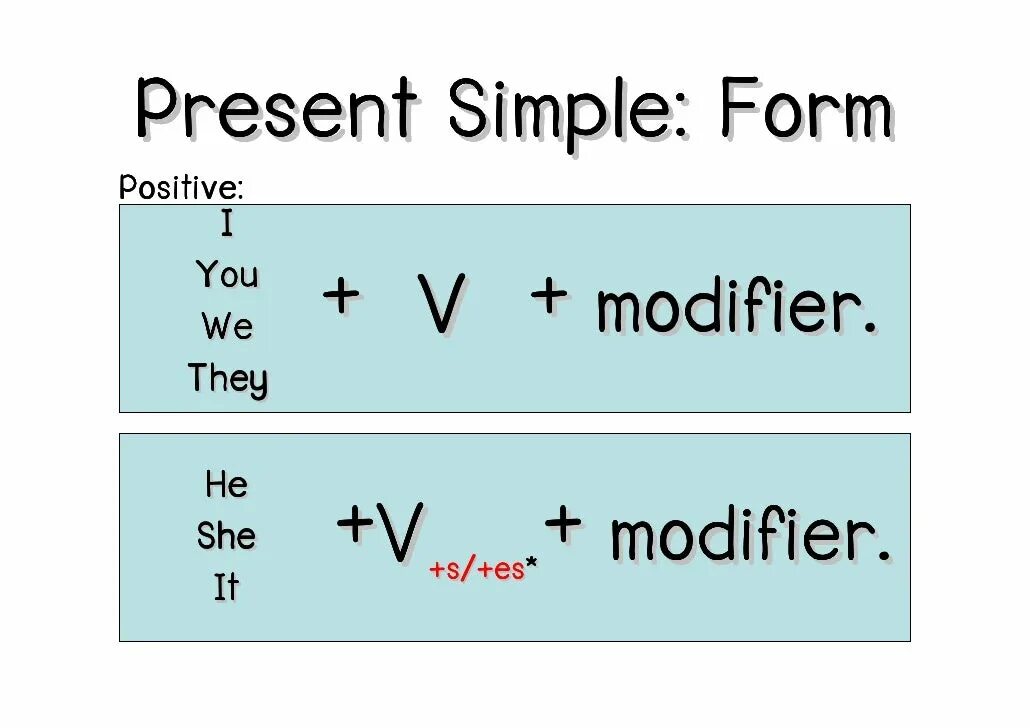 Present simple check. Отрицательная формула present simple. Present simple Tense формула. Презент Симпл формула образования. Формула образования времени present simple.