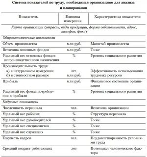 Анализ показателей системы управления
