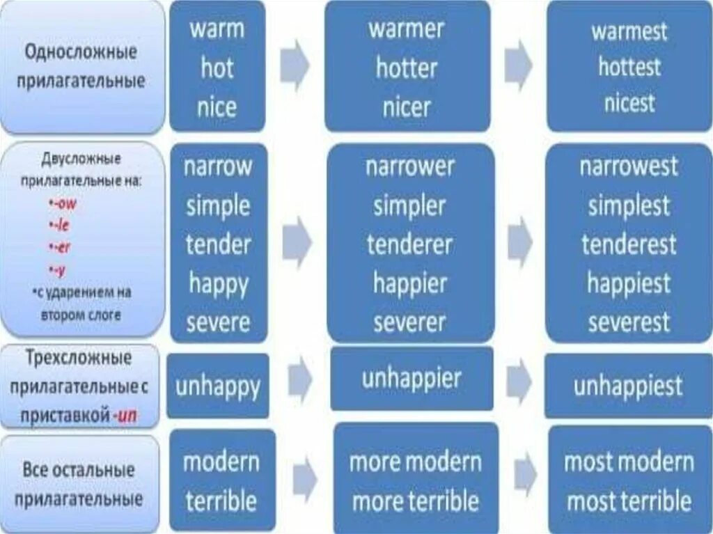 Positive comparative superlative. Степени сравнения прил в английском. Степени сравнения прилагательных в английском языке схема. Английский язык прилагательное степени сравнения таблица. Образование сравнительной степени прилагательных в английском.