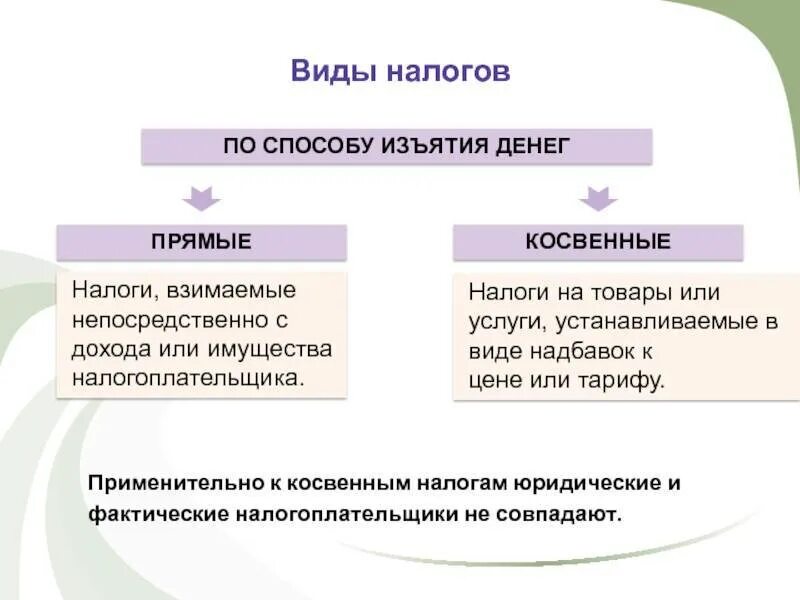 Какие бывают налоги. Косвенные налоги. Вины налогов. Прямые налоги делятся на. Вид косвенного налога включенного в цену товара.