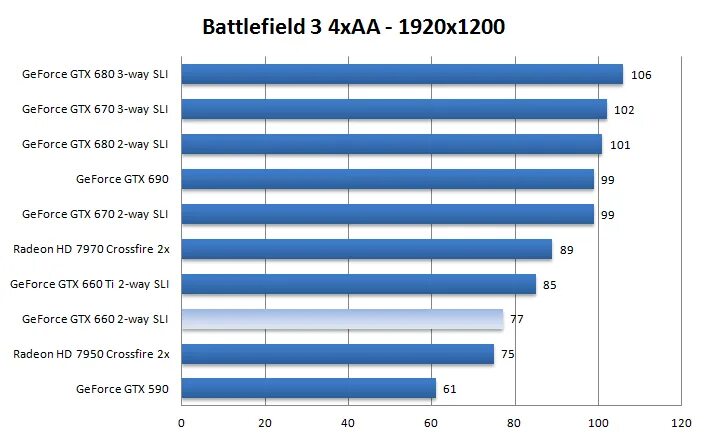 Gtx 660 сравнение. GTX 660 vs 770 ASUS. GTX 590 vs 1050. Видеокарта Gigabyte GTX 660. Видеокарта GTX 660 ti обзор.