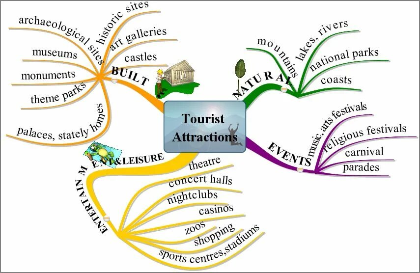 Лексика путешествий. Путешествия лексика английский. Лексика на тему путешествия. Интеллект карта по теме путешествия. Лексика по теме путешествие на английском.