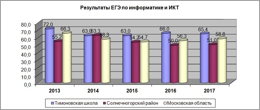 Средний балл ЕГЭ Информатика 2021. Результаты ЕГЭ по информатике. Средний результат ЕГЭ по информатике. Средний балл сдачи ЕГЭ по информатике.