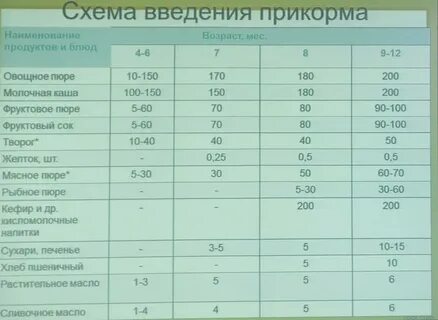 Когда детям вводят мясо